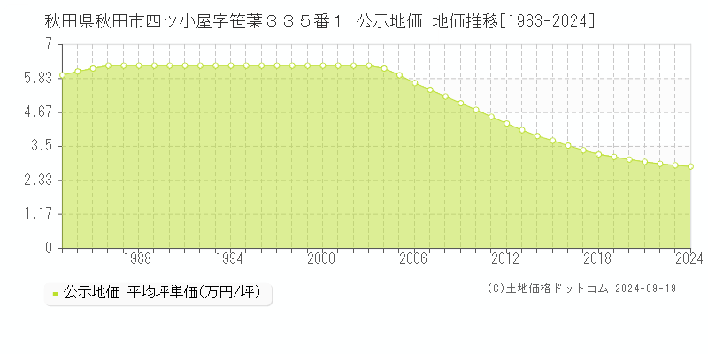 秋田県秋田市四ツ小屋字笹葉３３５番１ 公示地価 地価推移[1983-2024]