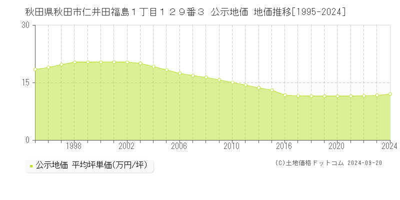 秋田県秋田市仁井田福島１丁目１２９番３ 公示地価 地価推移[1995-2023]