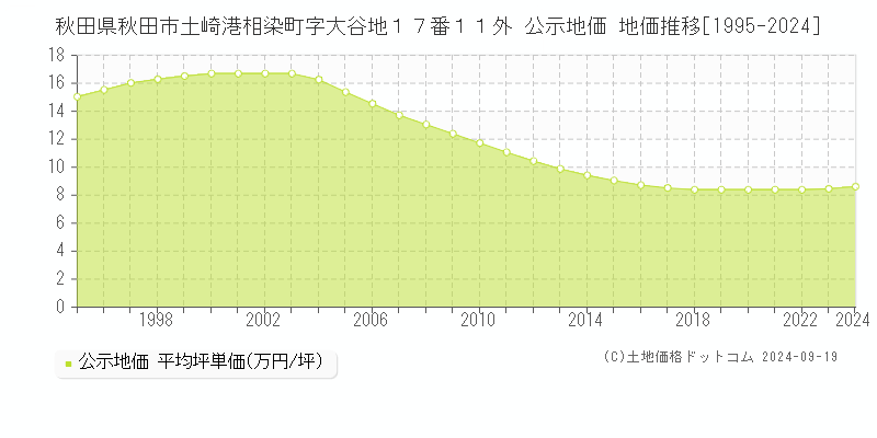 秋田県秋田市土崎港相染町字大谷地１７番１１外 公示地価 地価推移[1995-2024]