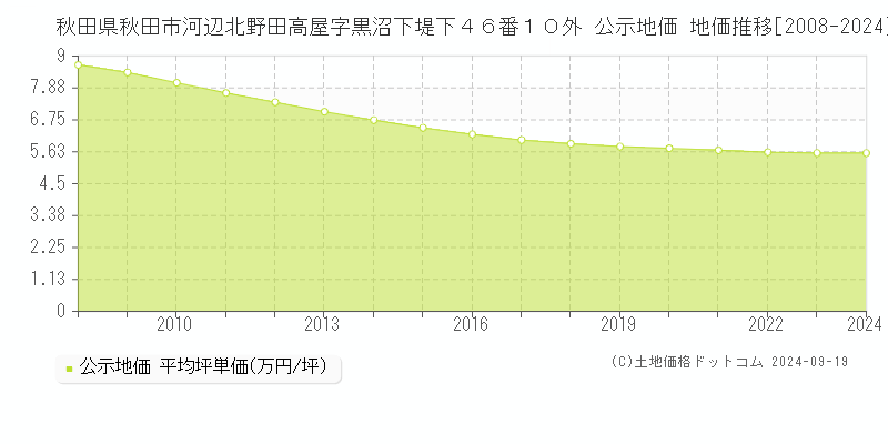 秋田県秋田市河辺北野田高屋字黒沼下堤下４６番１０外 公示地価 地価推移[2008-2024]