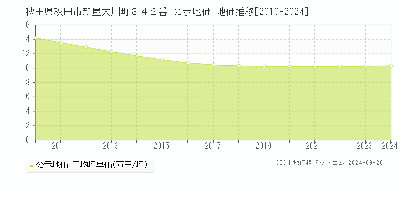 秋田県秋田市新屋大川町３４２番 公示地価 地価推移[2010-2024]