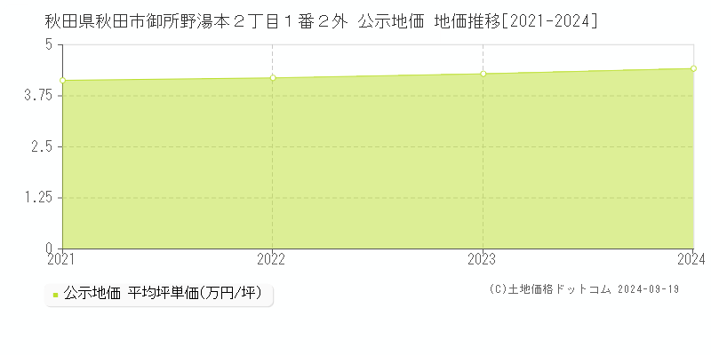 秋田県秋田市御所野湯本２丁目１番２外 公示地価 地価推移[2021-2024]