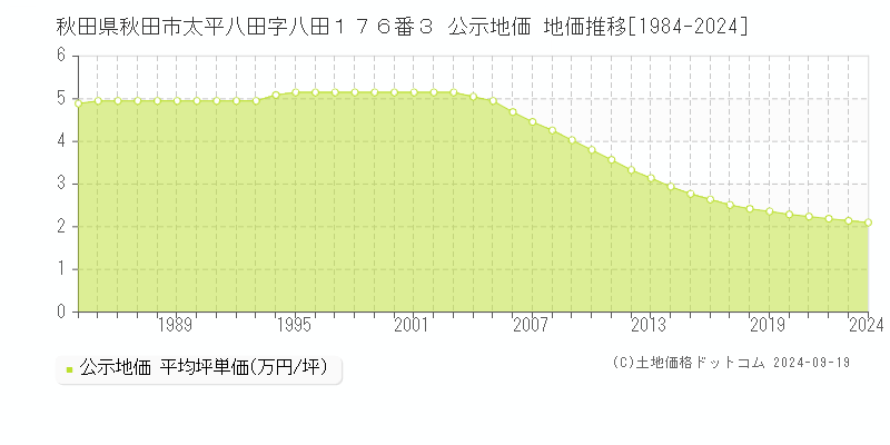 秋田県秋田市太平八田字八田１７６番３ 公示地価 地価推移[1984-2024]