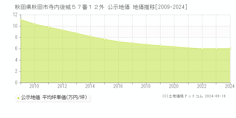 秋田県秋田市寺内後城５７番１２外 公示地価 地価推移[2009-2024]