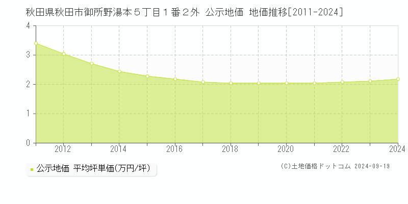 秋田県秋田市御所野湯本５丁目１番２外 公示地価 地価推移[2011-2024]