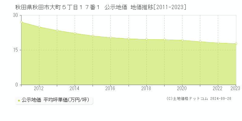 秋田県秋田市大町５丁目１７番１ 公示地価 地価推移[2011-2023]