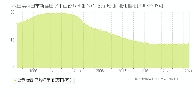 秋田県秋田市新藤田字中山台５４番３０ 公示地価 地価推移[1993-2024]