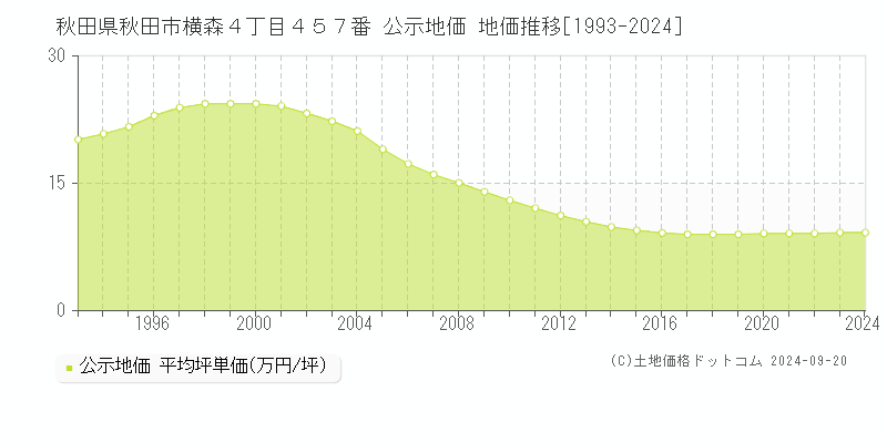 秋田県秋田市横森４丁目４５７番 公示地価 地価推移[1993-2024]