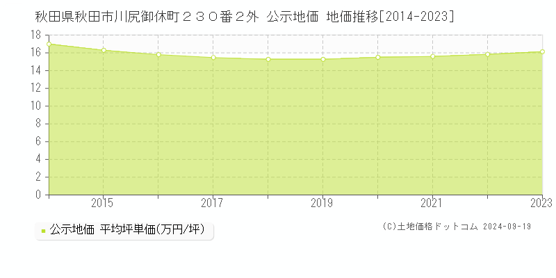 秋田県秋田市川尻御休町２３０番２外 公示地価 地価推移[2014-2023]