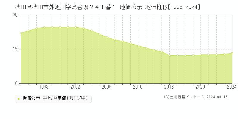 秋田県秋田市外旭川字鳥谷場２４１番１ 地価公示 地価推移[1995-2024]