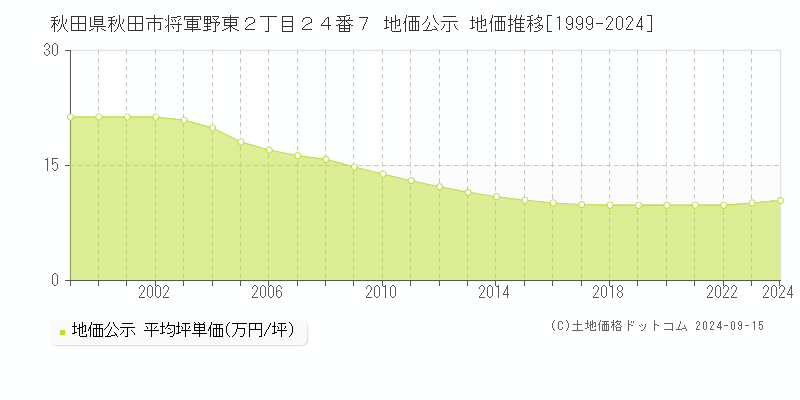 秋田県秋田市将軍野東２丁目２４番７ 公示地価 地価推移[1999-2023]