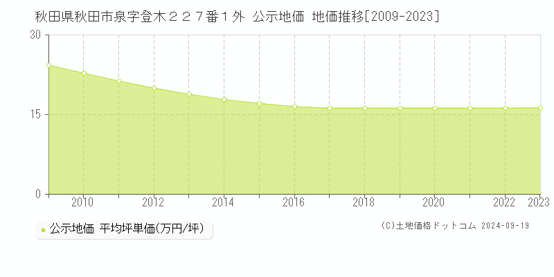 秋田県秋田市泉字登木２２７番１外 公示地価 地価推移[2009-2023]