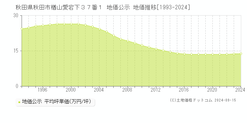 秋田県秋田市楢山愛宕下３７番１ 地価公示 地価推移[1993-2024]