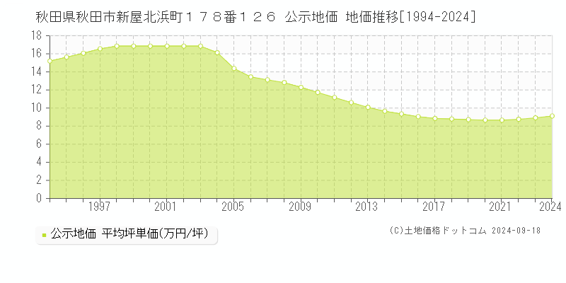 秋田県秋田市新屋北浜町１７８番１２６ 公示地価 地価推移[1994-2024]