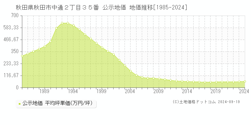 秋田県秋田市中通２丁目３５番 公示地価 地価推移[1985-2023]