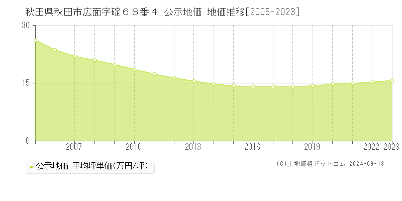 秋田県秋田市広面字碇６８番４ 公示地価 地価推移[2005-2023]