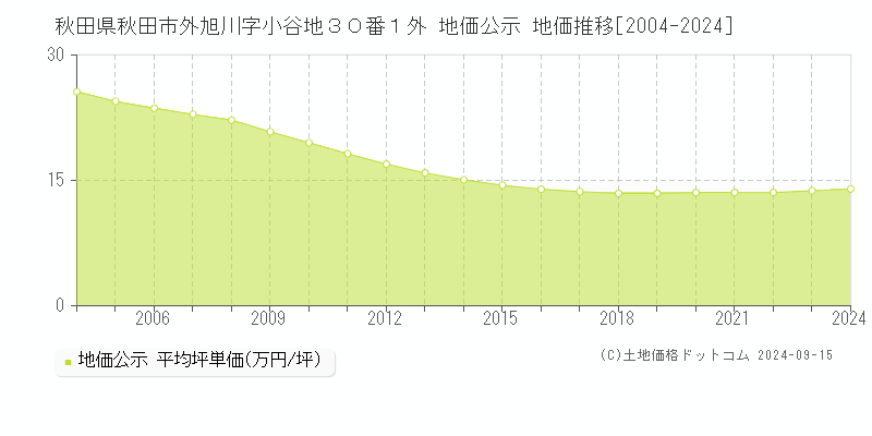 秋田県秋田市外旭川字小谷地３０番１外 公示地価 地価推移[2004-2022]