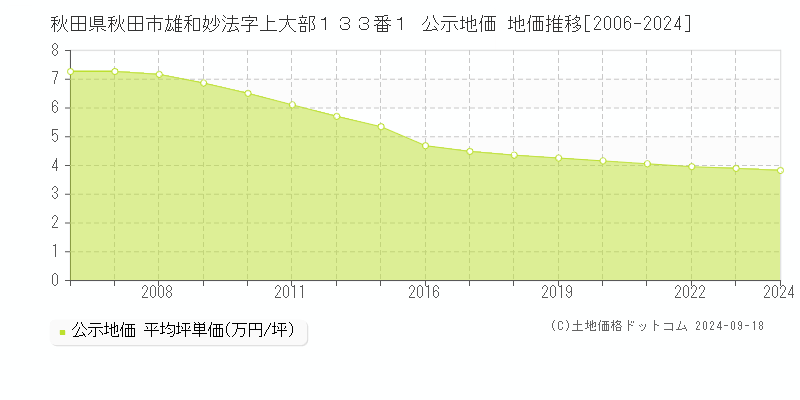 秋田県秋田市雄和妙法字上大部１３３番１ 公示地価 地価推移[2006-2022]