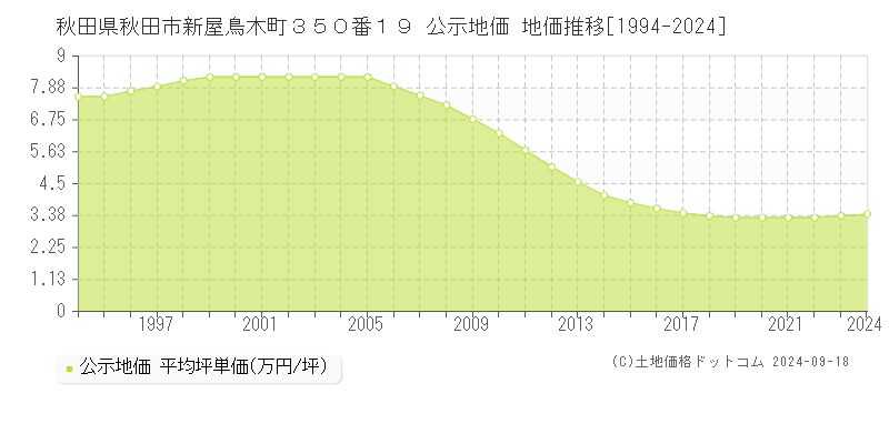 秋田県秋田市新屋鳥木町３５０番１９ 公示地価 地価推移[1994-2024]