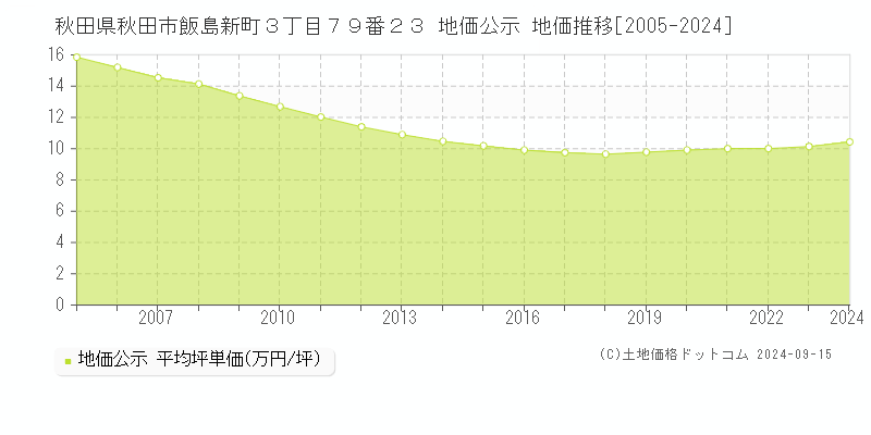 秋田県秋田市飯島新町３丁目７９番２３ 公示地価 地価推移[2005-2023]