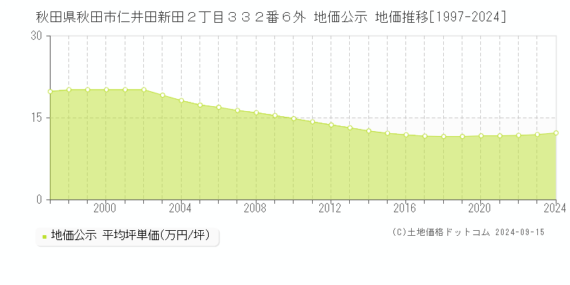 秋田県秋田市仁井田新田２丁目３３２番６外 公示地価 地価推移[1997-2022]