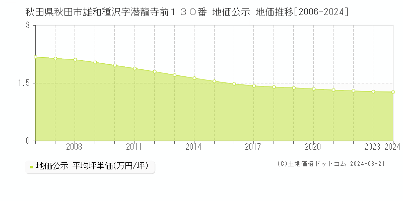 秋田県秋田市雄和種沢字潜龍寺前１３０番 公示地価 地価推移[2006-2023]