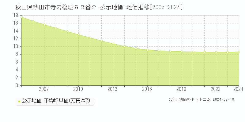 秋田県秋田市寺内後城９８番２ 公示地価 地価推移[2005-2023]