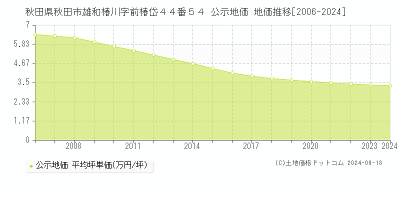 秋田県秋田市雄和椿川字前椿岱４４番５４ 公示地価 地価推移[2006-2023]