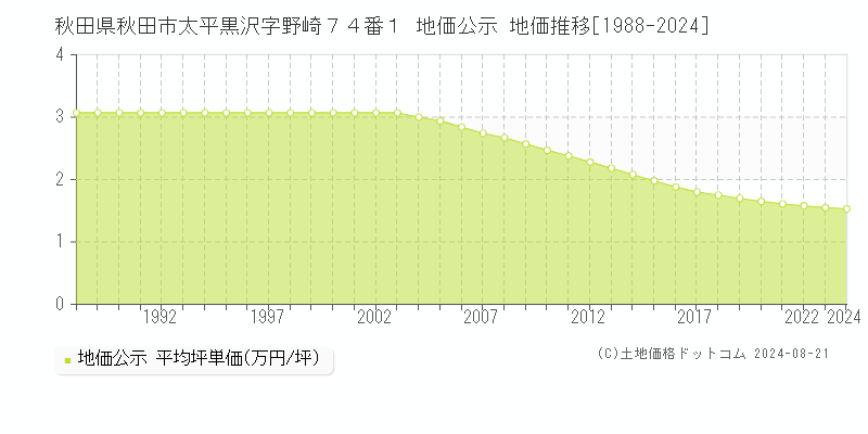 秋田県秋田市太平黒沢字野崎７４番１ 公示地価 地価推移[1988-2023]