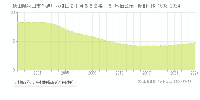 秋田県秋田市外旭川八幡田２丁目５８２番１６ 公示地価 地価推移[1998-2022]