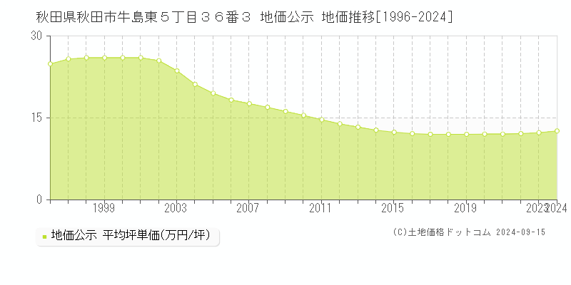 秋田県秋田市牛島東５丁目３６番３ 公示地価 地価推移[1996-2023]