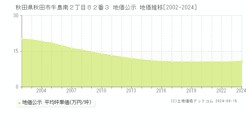 秋田県秋田市牛島南２丁目８２番３ 公示地価 地価推移[2002-2023]