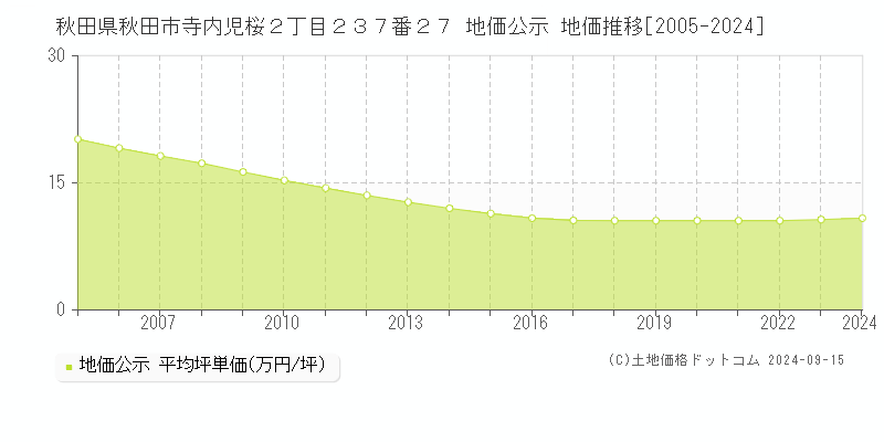 秋田県秋田市寺内児桜２丁目２３７番２７ 公示地価 地価推移[2005-2023]