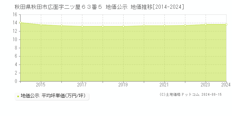 秋田県秋田市広面字二ツ屋６３番５ 公示地価 地価推移[2014-2022]