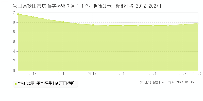 秋田県秋田市広面字昼寝７番１１外 公示地価 地価推移[2012-2022]