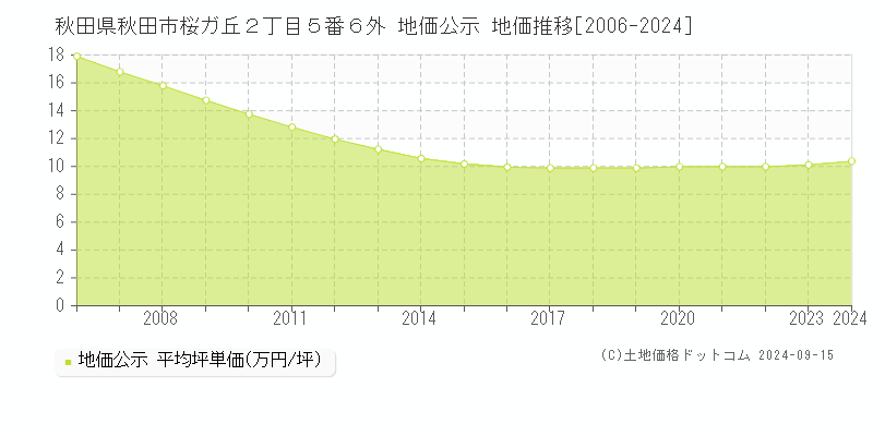 秋田県秋田市桜ガ丘２丁目５番６外 地価公示 地価推移[2006-2024]