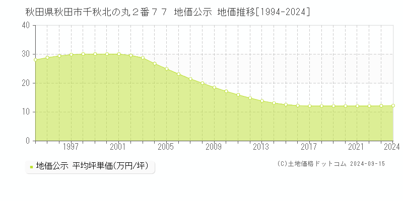 秋田県秋田市千秋北の丸２番７７ 地価公示 地価推移[1994-2024]