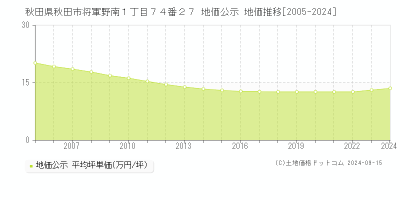 秋田県秋田市将軍野南１丁目７４番２７ 地価公示 地価推移[2005-2024]