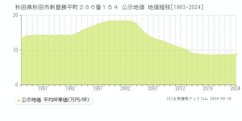 秋田県秋田市新屋勝平町２８６番１５４ 公示地価 地価推移[1983-2022]