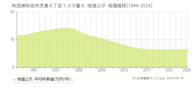 秋田県秋田市茨島６丁目１３８番６ 公示地価 地価推移[1994-2023]