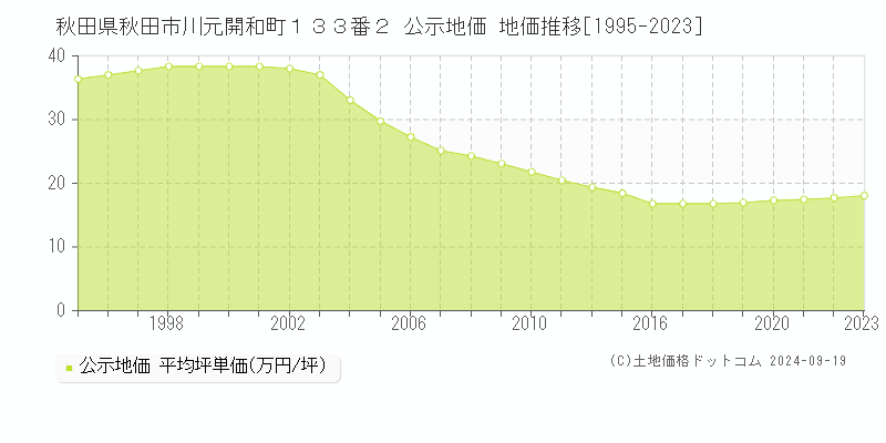 秋田県秋田市川元開和町１３３番２ 公示地価 地価推移[1995-2023]