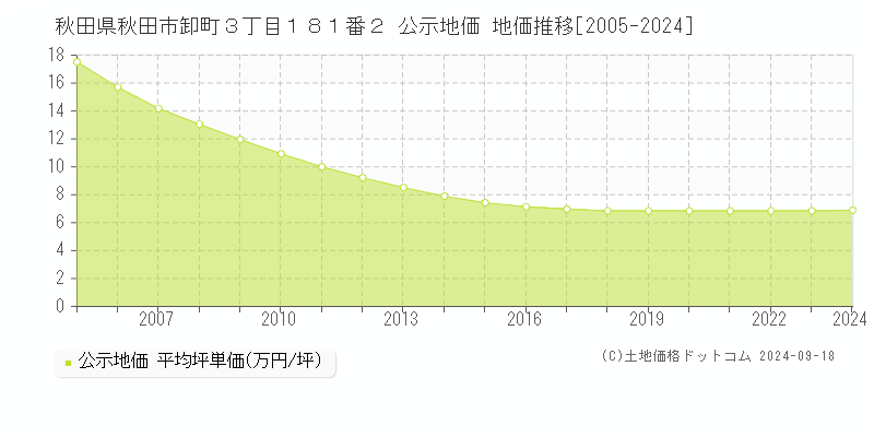 秋田県秋田市卸町３丁目１８１番２ 公示地価 地価推移[2005-2023]