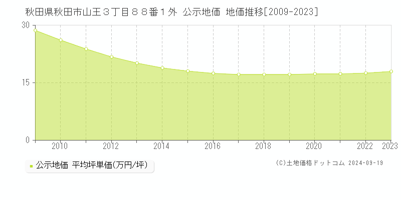 秋田県秋田市山王３丁目８８番１外 公示地価 地価推移[2009-2022]