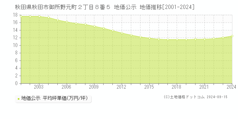 秋田県秋田市御所野元町２丁目８番５ 公示地価 地価推移[2001-2023]