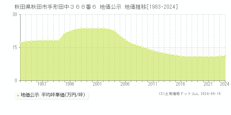 秋田県秋田市手形田中３６８番６ 公示地価 地価推移[1983-2022]