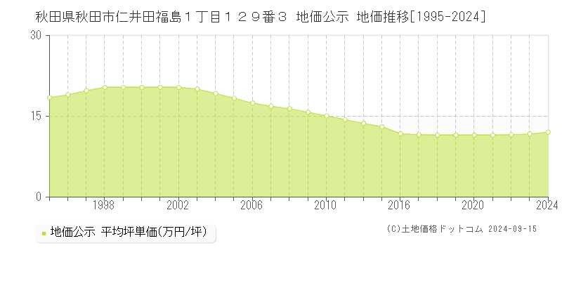 秋田県秋田市仁井田福島１丁目１２９番３ 地価公示 地価推移[1995-2024]