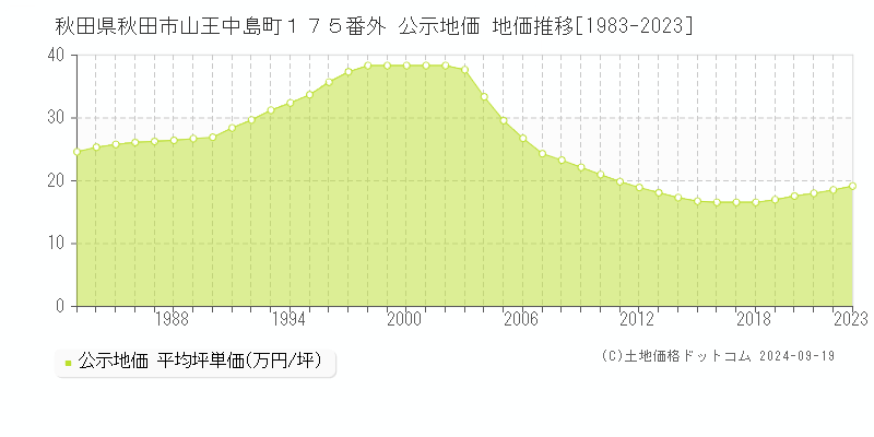 秋田県秋田市山王中島町１７５番外 公示地価 地価推移[1983-2022]