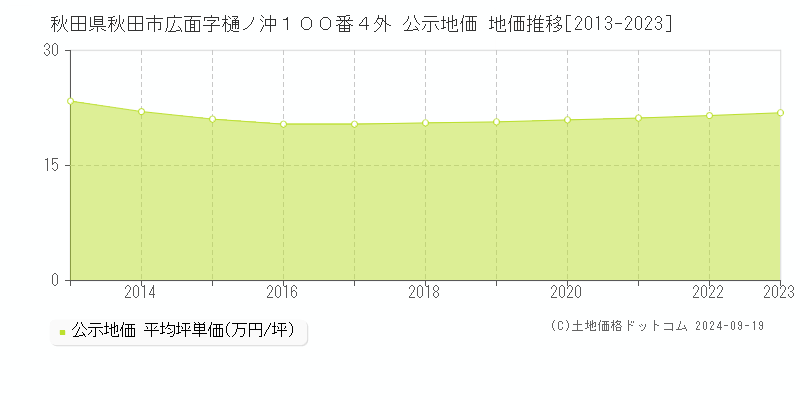 秋田県秋田市広面字樋ノ沖１００番４外 公示地価 地価推移[2013-2022]