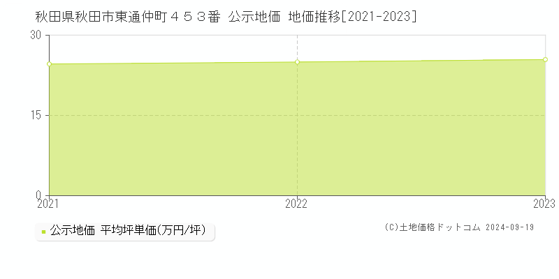 秋田県秋田市東通仲町４５３番 公示地価 地価推移[2021-2022]