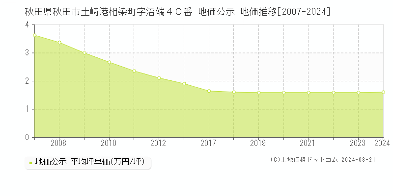 秋田県秋田市土崎港相染町字沼端４０番 公示地価 地価推移[2007-2022]